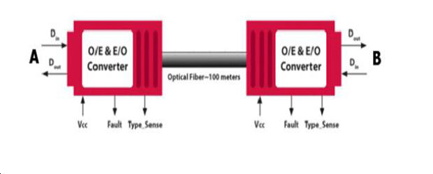 Transmission principle of Active Optical Cable (AOC)